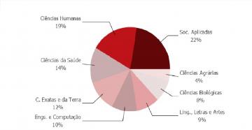 Censo dos Grupos de pesquisa da UFES
